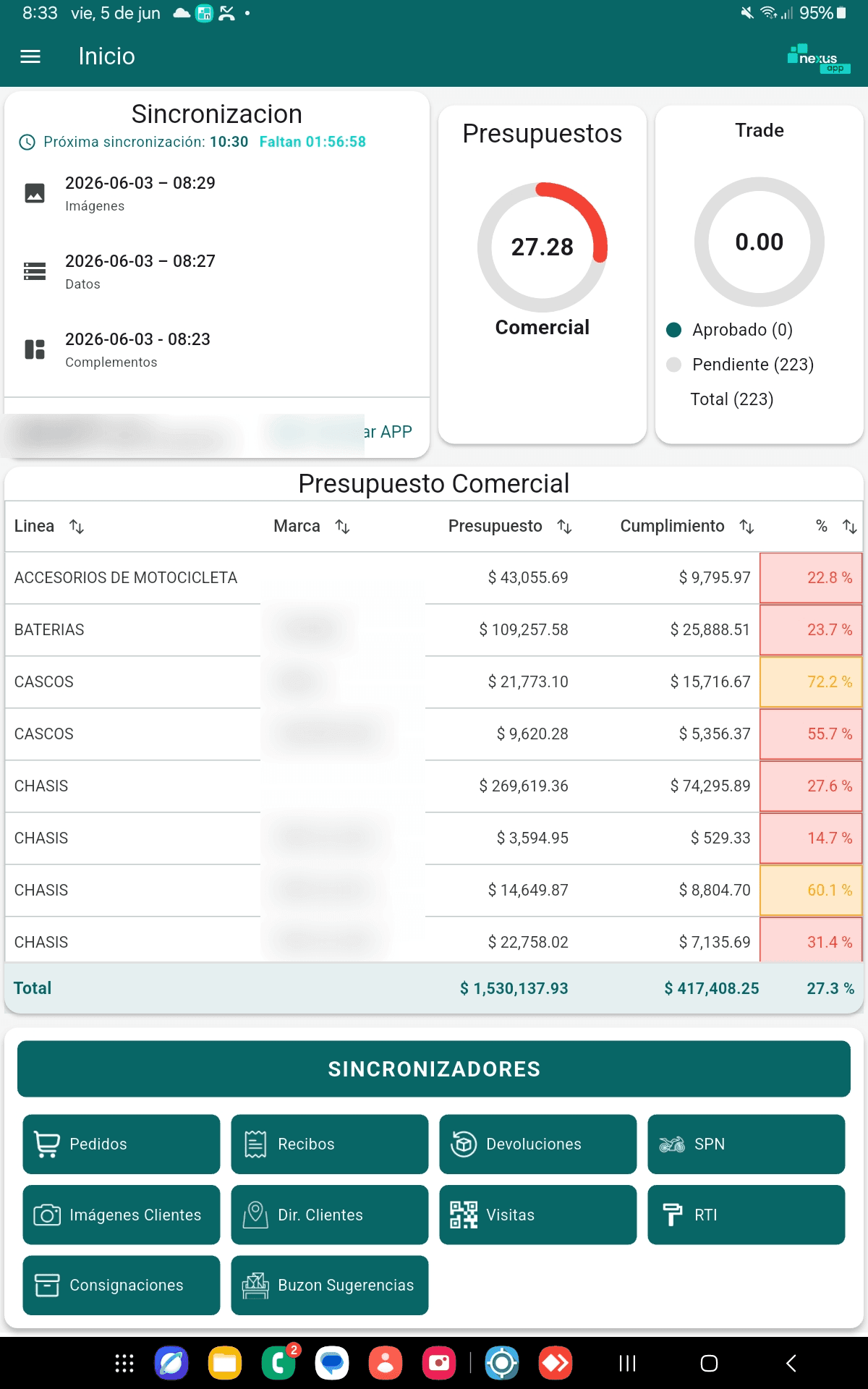 Panel de Nexus con presupuesto comercial, cumplimiento y sincronizadores (datos anonimizados)